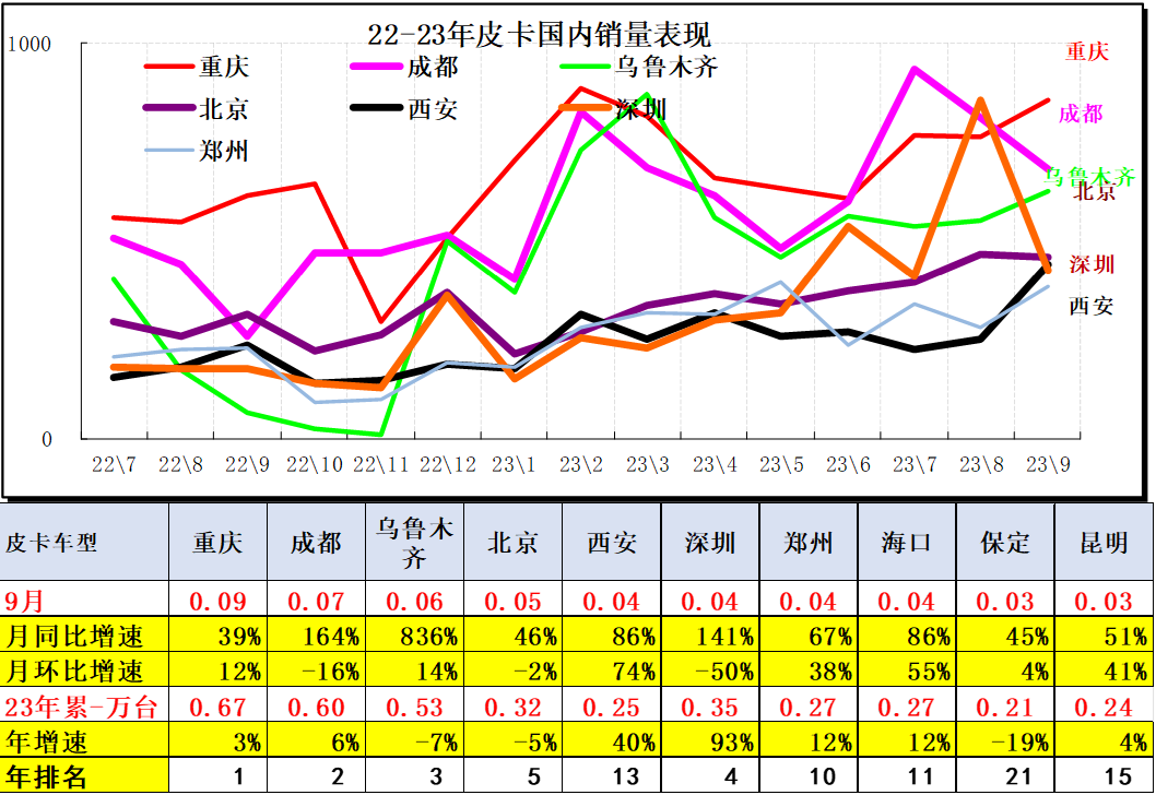 2023年9月皮卡市場(chǎng)分析 2023年9月皮卡市場(chǎng)分析
