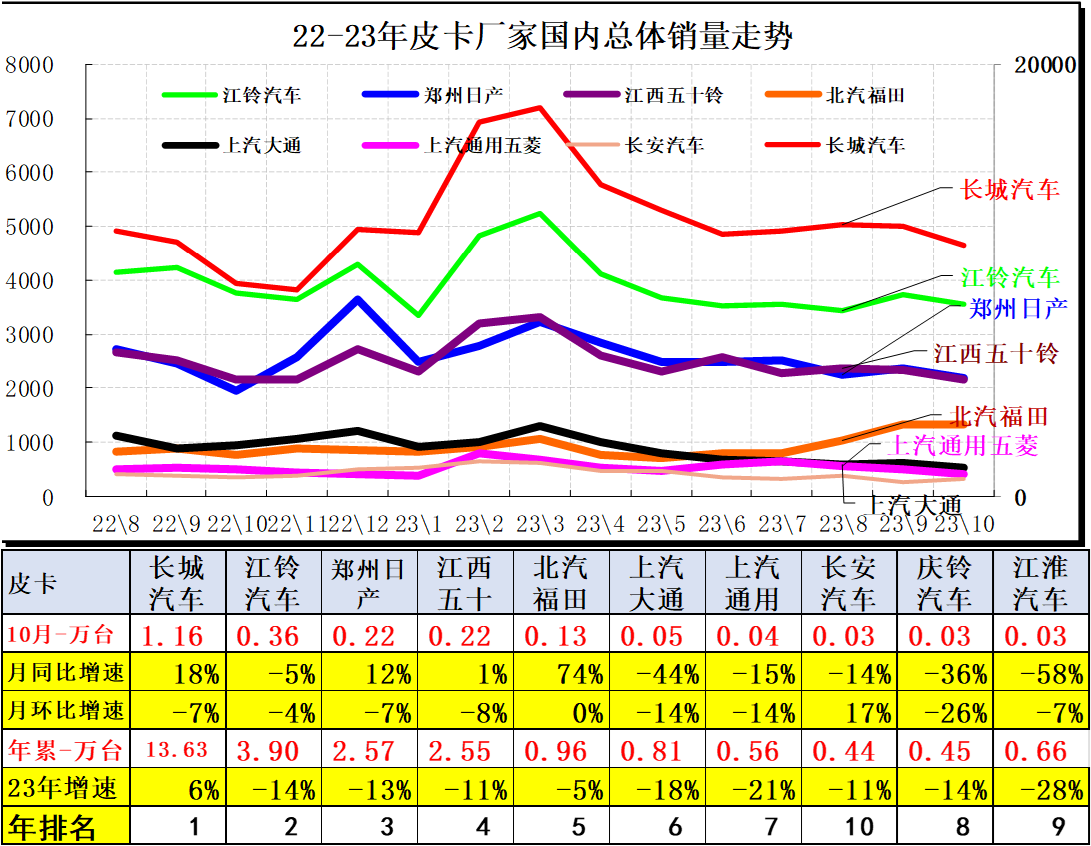2023年10月份皮卡市場銷售4.2萬輛 2023年10月份皮卡市場銷售4.2萬輛