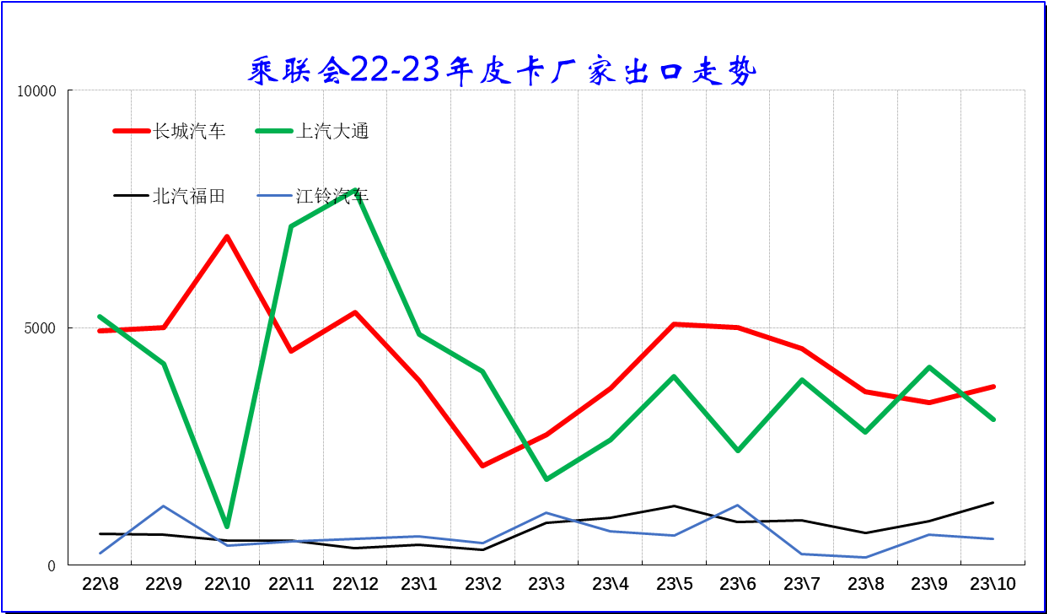 2023年10月份皮卡市場銷售4.2萬輛 2023年10月份皮卡市場銷售4.2萬輛