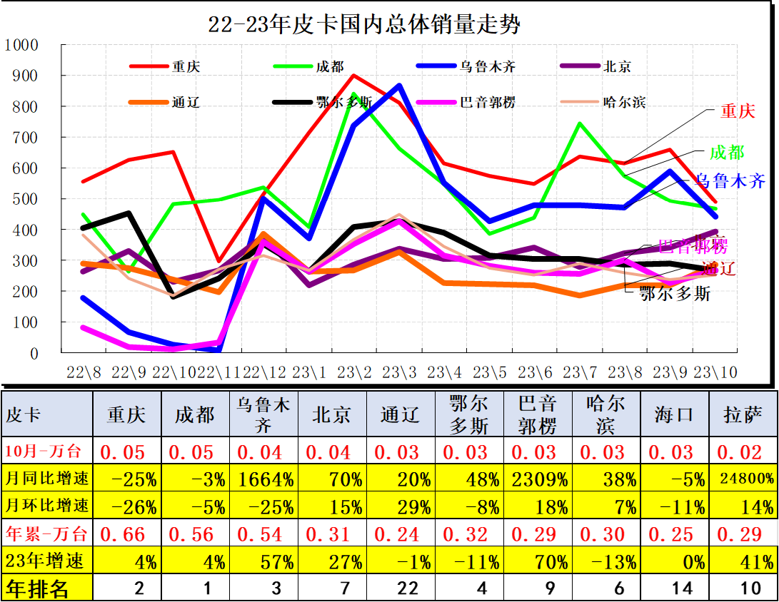 2023年10月份皮卡市場銷售4.2萬輛 2023年10月份皮卡市場銷售4.2萬輛