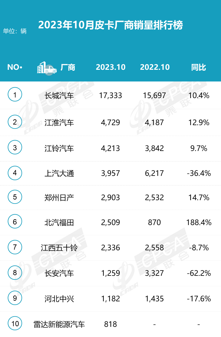 2023年10月份皮卡市場銷售4.2萬輛 2023年10月份皮卡市場銷售4.2萬輛