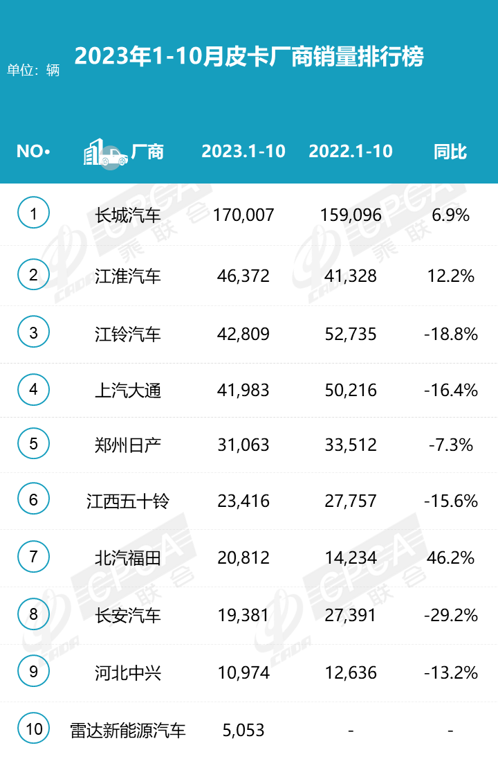 2023年10月份皮卡市場銷售4.2萬輛 2023年10月份皮卡市場銷售4.2萬輛