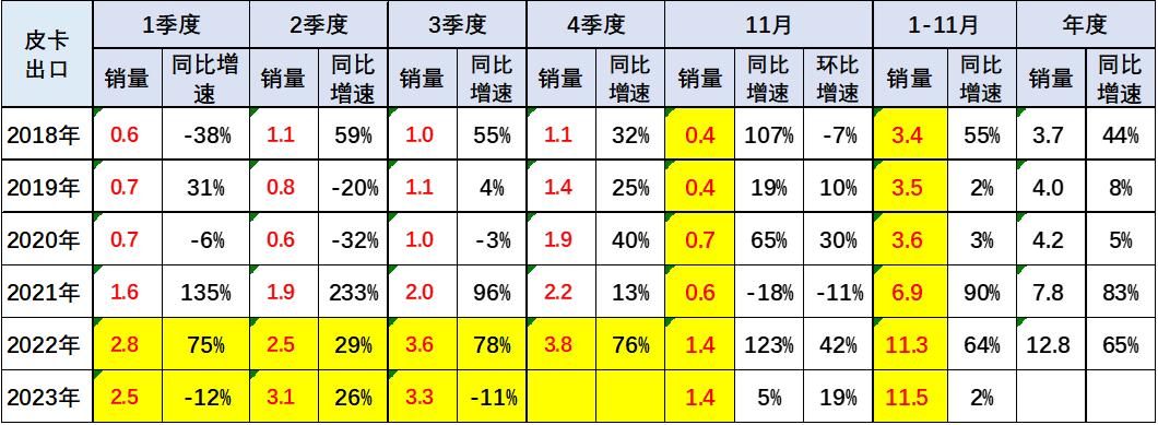2023年11月份皮卡市場銷量分析  同比增長9% 2023年11月份皮卡市場銷量分析  同比增長9%