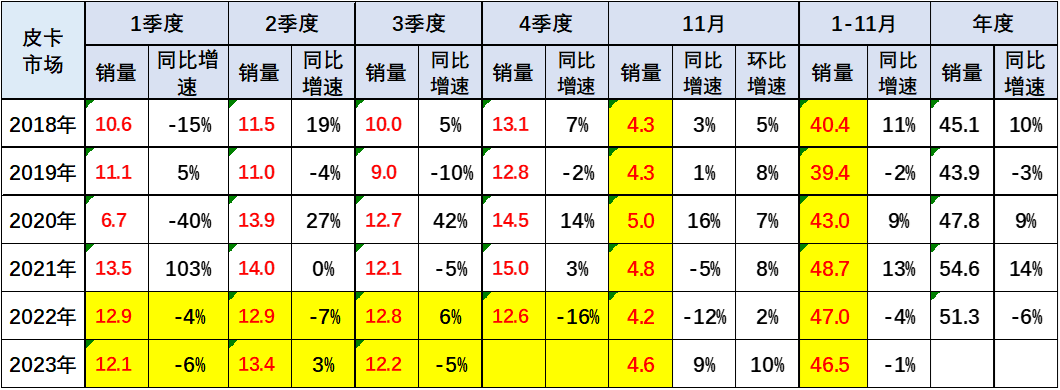 2023年11月份皮卡市場銷量分析  同比增長9% 2023年11月份皮卡市場銷量分析  同比增長9%