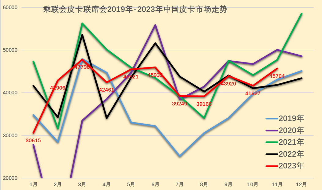 2023年11月份皮卡市場銷量分析  同比增長9% 2023年11月份皮卡市場銷量分析  同比增長9%