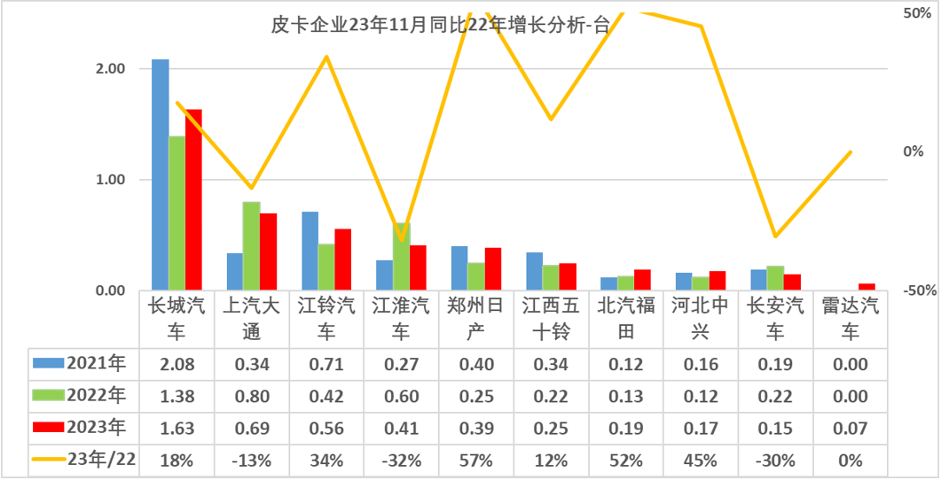 2023年11月份皮卡市場銷量分析  同比增長9% 2023年11月份皮卡市場銷量分析  同比增長9%
