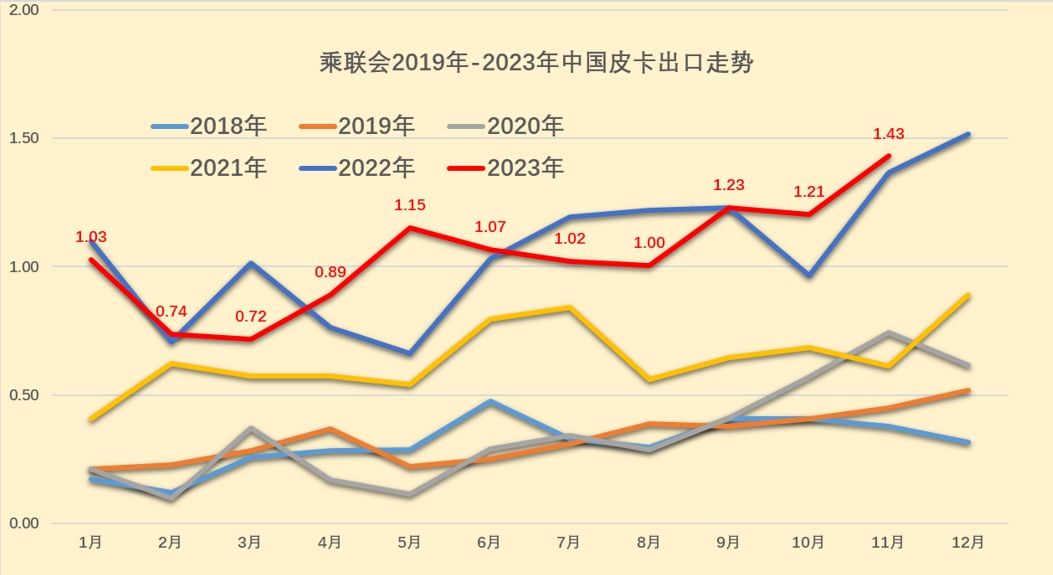 2023年11月份皮卡市場銷量分析  同比增長9% 2023年11月份皮卡市場銷量分析  同比增長9%