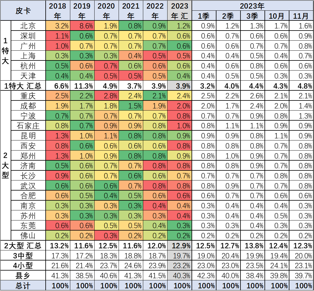 2023年11月份皮卡市場銷量分析  同比增長9% 2023年11月份皮卡市場銷量分析  同比增長9%