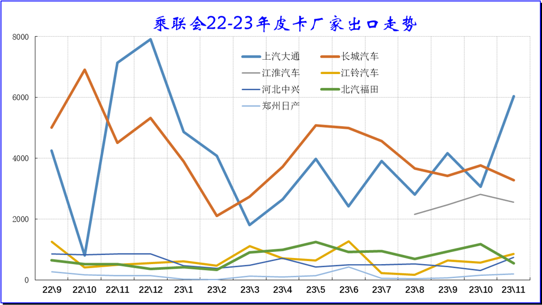 2023年11月份皮卡市場銷量分析  同比增長9% 2023年11月份皮卡市場銷量分析  同比增長9%