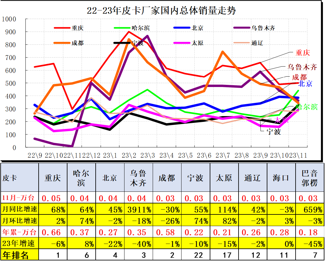 2023年11月份皮卡市場銷量分析  同比增長9% 2023年11月份皮卡市場銷量分析  同比增長9%