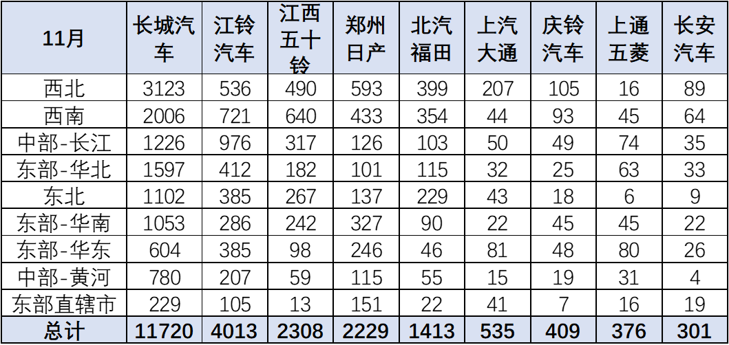 2023年11月份皮卡市場銷量分析  同比增長9% 2023年11月份皮卡市場銷量分析  同比增長9%