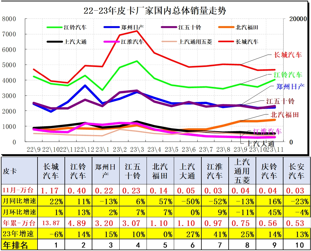2023年11月份皮卡市場銷量分析  同比增長9% 2023年11月份皮卡市場銷量分析  同比增長9%