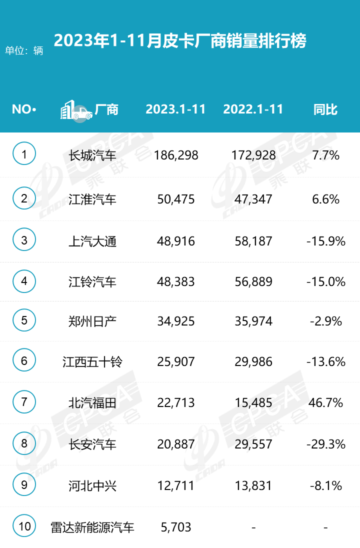 2023年11月份皮卡市場銷量分析  同比增長9% 2023年11月份皮卡市場銷量分析  同比增長9%
