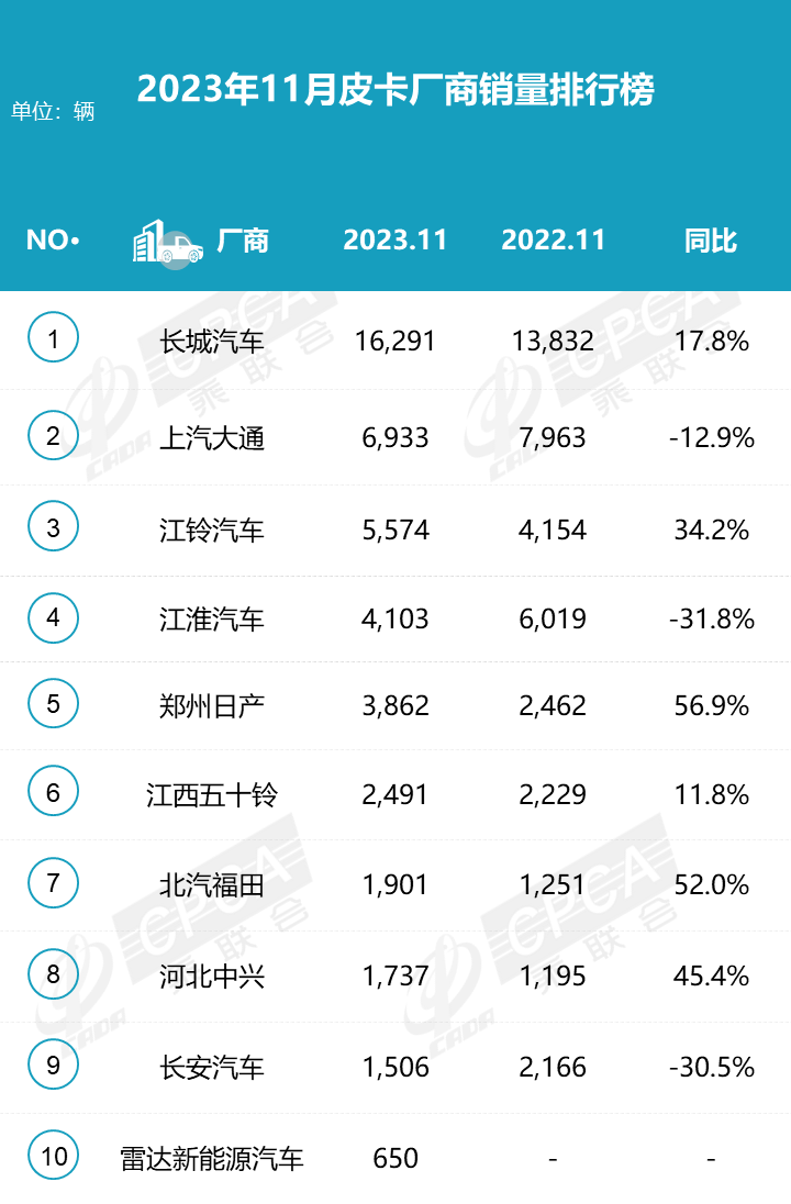 2023年11月份皮卡市場銷量分析  同比增長9% 2023年11月份皮卡市場銷量分析  同比增長9%