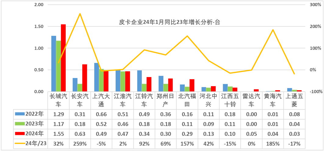 2024年1月皮卡銷量4.4萬輛 同比增長44% 2024年1月皮卡銷量4.4萬輛 同比增長44%