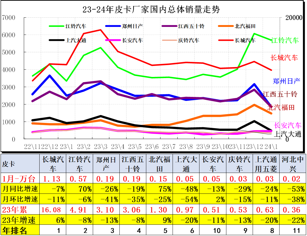 2024年1月皮卡銷量4.4萬輛 同比增長44% 2024年1月皮卡銷量4.4萬輛 同比增長44%