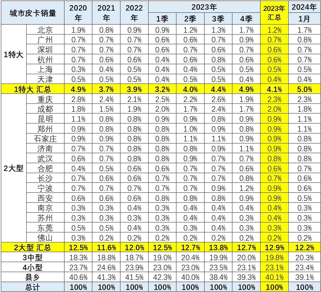 2024年1月皮卡銷量4.4萬輛 同比增長44% 2024年1月皮卡銷量4.4萬輛 同比增長44%