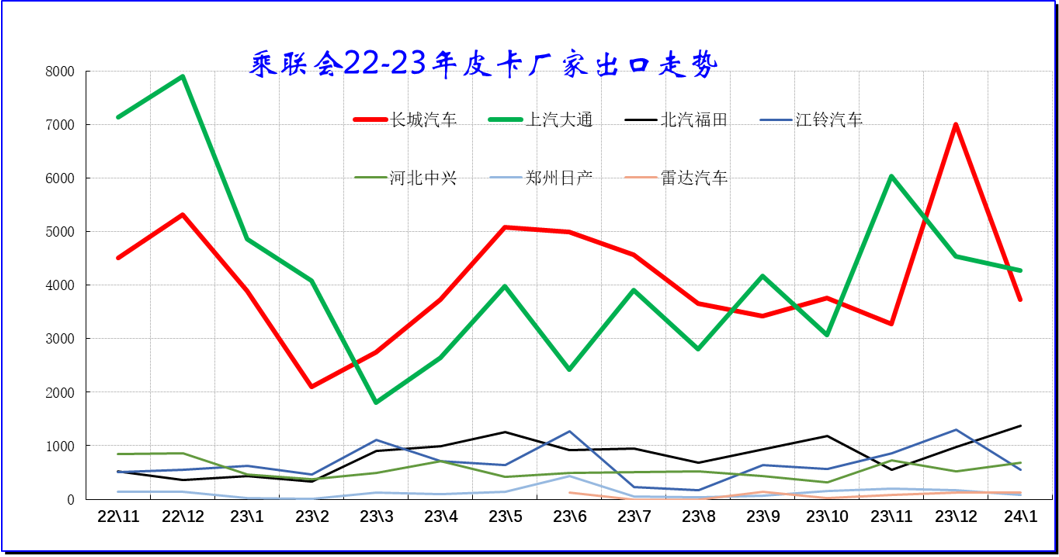 2024年1月皮卡銷量4.4萬輛 同比增長44% 2024年1月皮卡銷量4.4萬輛 同比增長44%