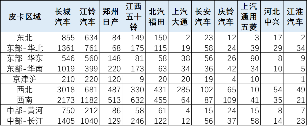 2024年1月皮卡銷量4.4萬輛 同比增長44% 2024年1月皮卡銷量4.4萬輛 同比增長44%