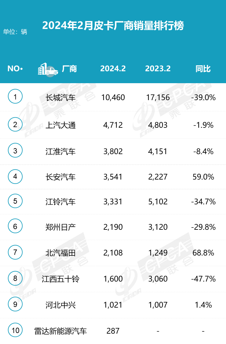 2024年2月皮卡銷量3.3萬輛  同比下降22.3% 2024年2月皮卡銷量3.3萬輛  同比下降22.3%