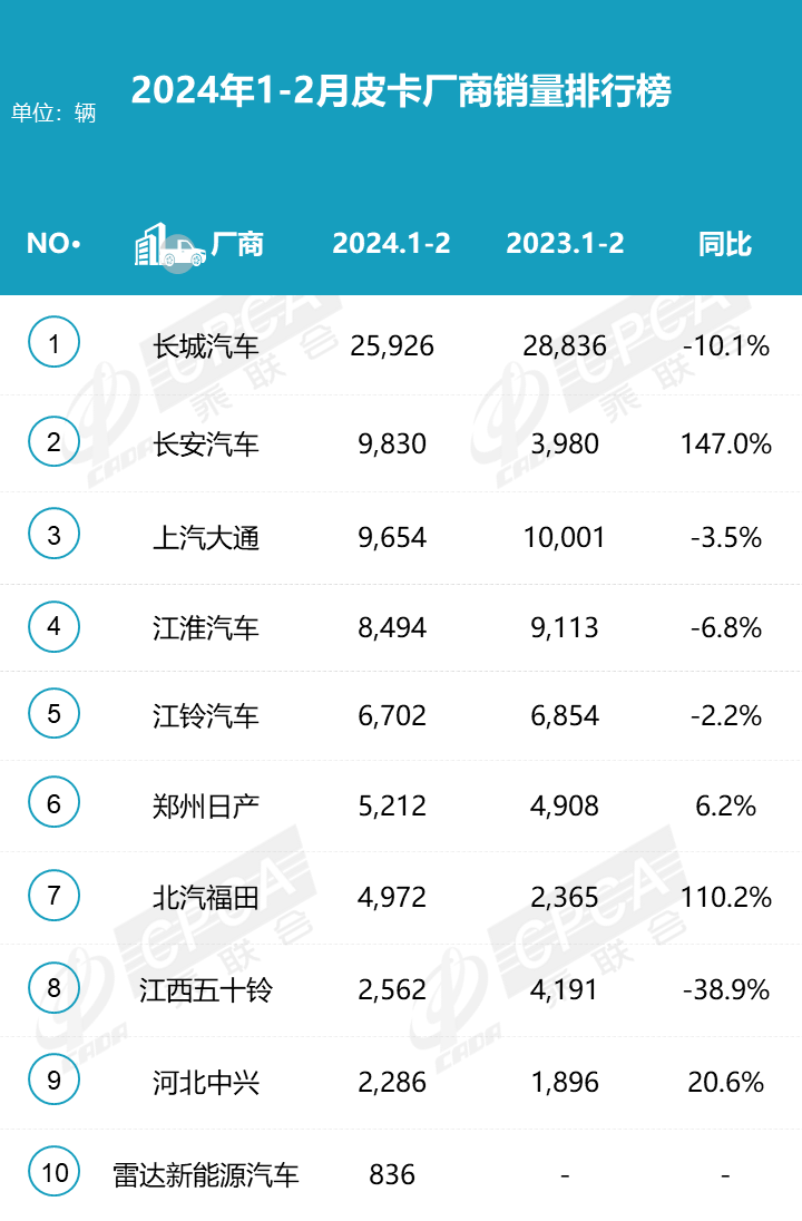2024年2月皮卡銷量3.3萬輛  同比下降22.3% 2024年2月皮卡銷量3.3萬輛  同比下降22.3%