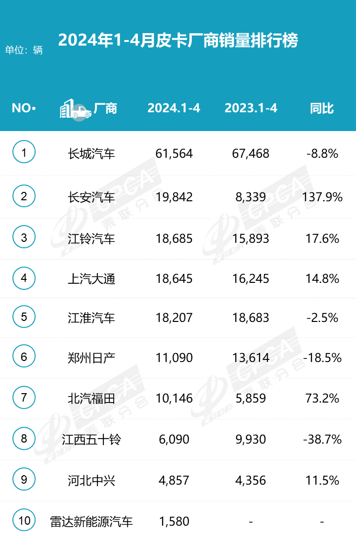 2024年4月皮卡市場分析 同比增長4% 2024年4月皮卡市場分析 同比增長4%
