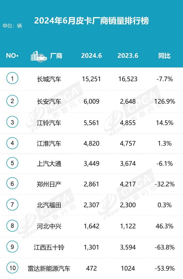 2024年6月皮卡銷量4.4萬輛 上半年增長持續 2024年6月皮卡銷量4.4萬輛 上半年增長持續