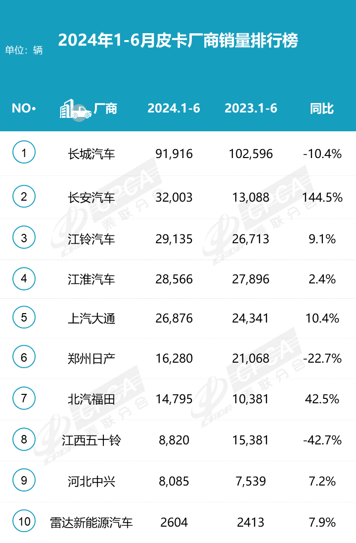 2024年6月皮卡銷量4.4萬輛 上半年增長持續 2024年6月皮卡銷量4.4萬輛 上半年增長持續