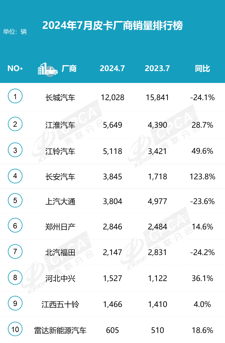2024皮卡市場7月穩(wěn)中求進,銷量持平去年 2024皮卡市場7月穩(wěn)中求進,銷量持平去年