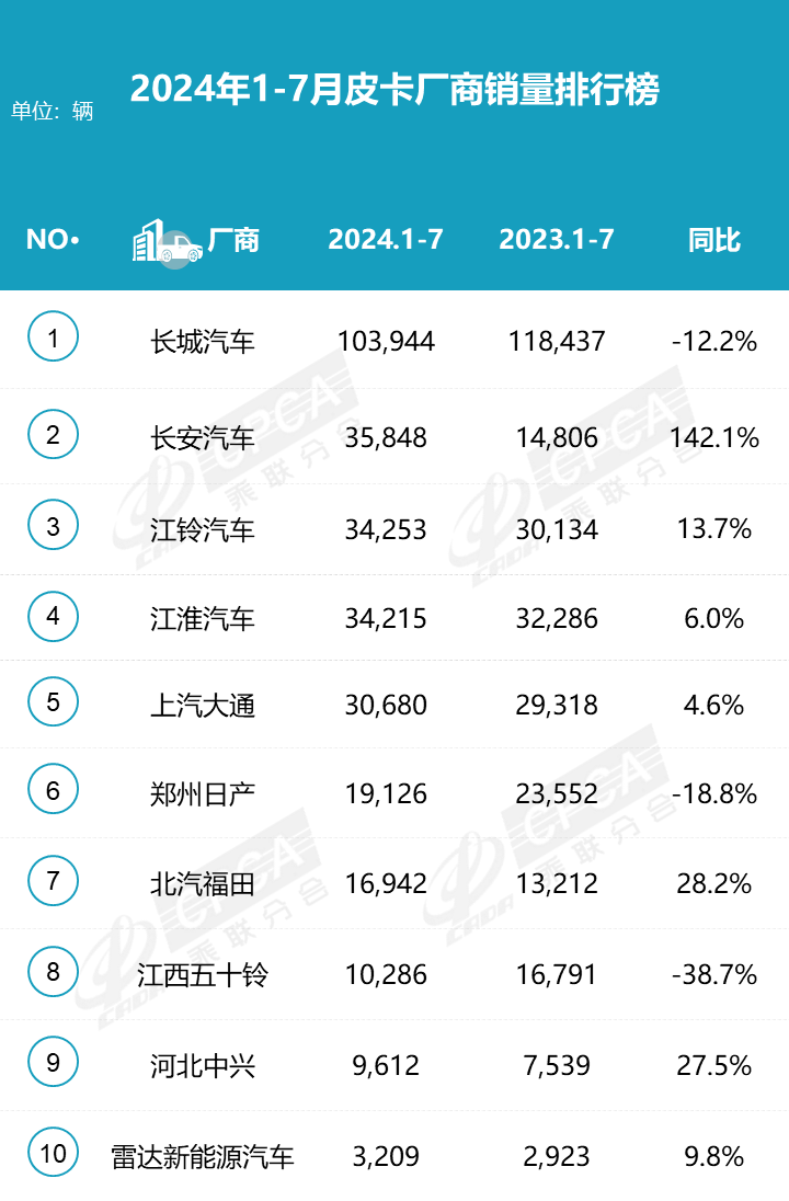 2024皮卡市場7月穩(wěn)中求進,銷量持平去年 2024皮卡市場7月穩(wěn)中求進,銷量持平去年