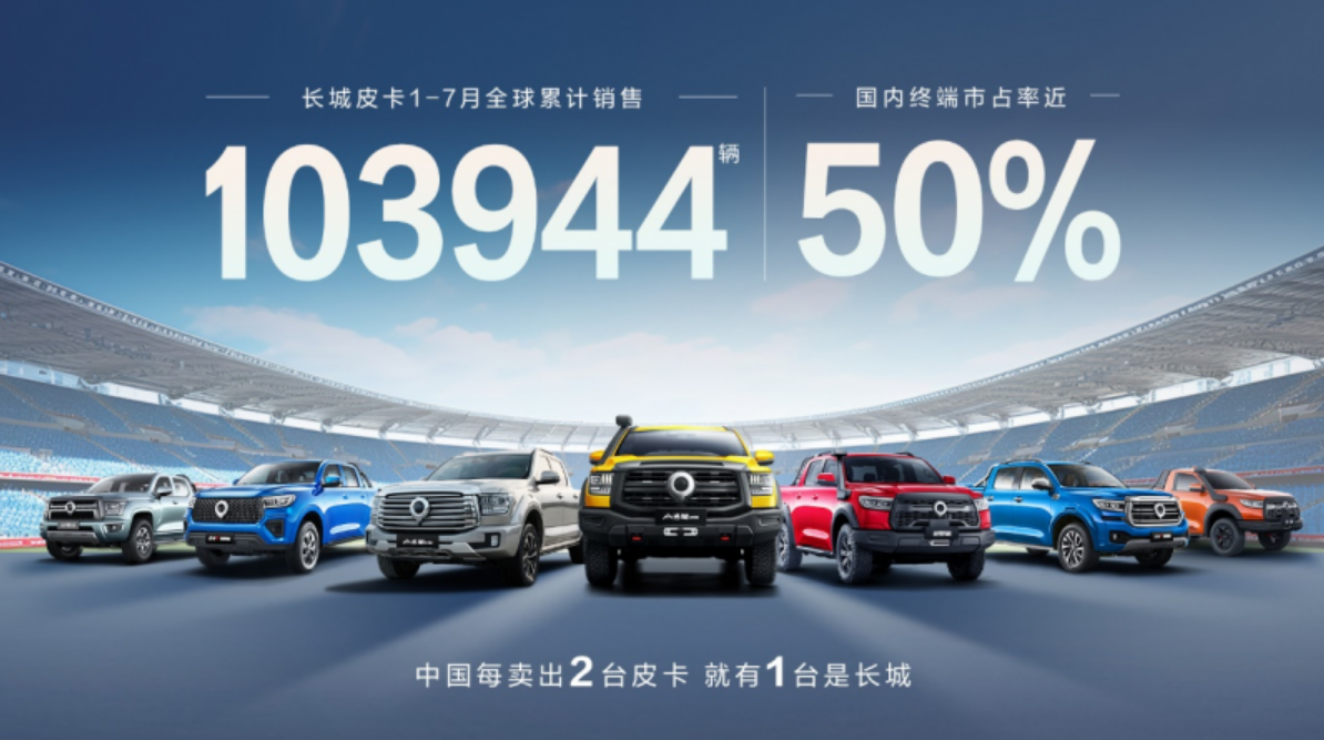 每銷兩臺(tái)皮卡  長城占一臺(tái)  1-7月長城皮卡銷量達(dá)10臺(tái) 每銷兩臺(tái)皮卡  長城占一臺(tái)  1-7月長城皮卡銷量達(dá)10臺(tái)