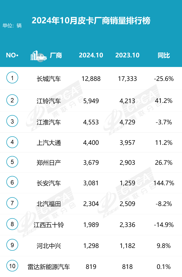 2024皮卡10月產(chǎn)銷(xiāo)微降,長(zhǎng)城領(lǐng)跑 2024皮卡10月產(chǎn)銷(xiāo)微降,長(zhǎng)城領(lǐng)跑