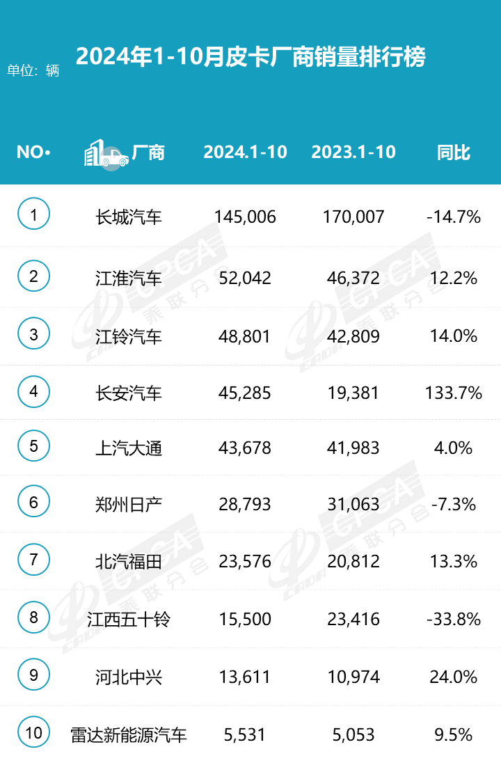 2024皮卡10月產(chǎn)銷(xiāo)微降,長(zhǎng)城領(lǐng)跑 2024皮卡10月產(chǎn)銷(xiāo)微降,長(zhǎng)城領(lǐng)跑