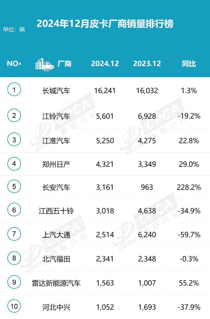 2024皮卡銷量揭曉 51.6萬輛微增0.6% 新能源皮卡引領(lǐng)新潮流 2024皮卡銷量揭曉 51.6萬輛微增0.6% 新能源皮卡引領(lǐng)新潮流