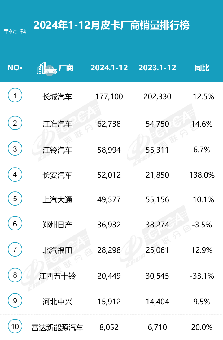 2024皮卡銷量揭曉 51.6萬輛微增0.6% 新能源皮卡引領(lǐng)新潮流 2024皮卡銷量揭曉 51.6萬輛微增0.6% 新能源皮卡引領(lǐng)新潮流