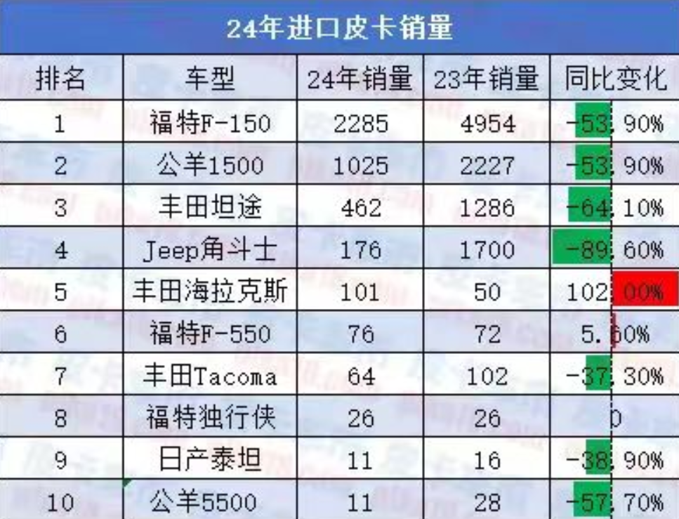 進(jìn)口皮卡關(guān)稅新調(diào)整  國產(chǎn)皮卡市場新篇章 進(jìn)口皮卡關(guān)稅新調(diào)整  國產(chǎn)皮卡市場新篇章