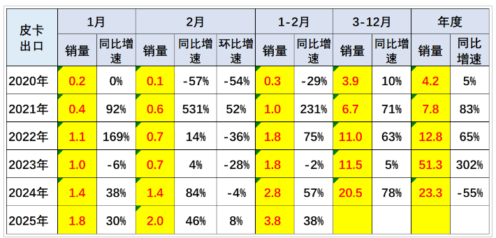 2025年皮卡市場火爆開場,2月生產大增31.6%! 2025年皮卡市場火爆開場,2月生產大增31.6%!