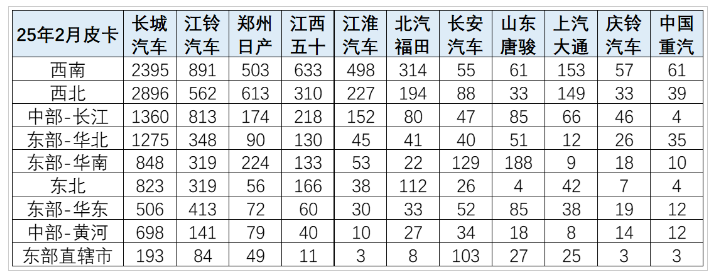 2025年皮卡市場火爆開場,2月生產大增31.6%! 2025年皮卡市場火爆開場,2月生產大增31.6%!