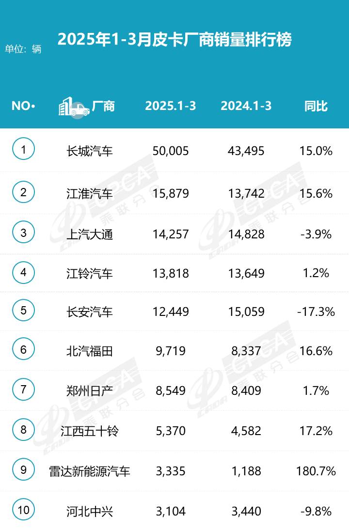 2025年3月皮卡廠商批發銷量排行榜 2025年3月皮卡廠商批發銷量排行榜