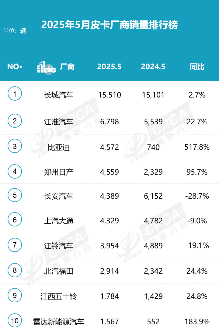 025年5月全國皮卡生產5.17萬輛 同比2024年5月增長20.8% 025年5月全國皮卡生產5.17萬輛 同比2024年5月增長20.8%