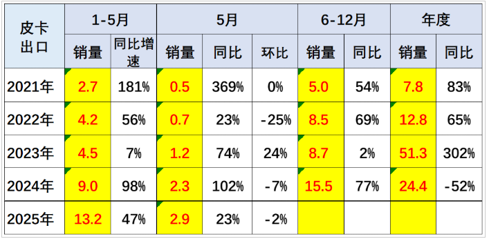 025年5月全國皮卡生產5.17萬輛 同比2024年5月增長20.8% 025年5月全國皮卡生產5.17萬輛 同比2024年5月增長20.8%
