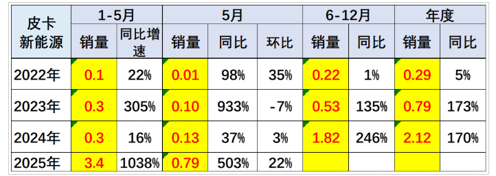025年5月全國皮卡生產5.17萬輛 同比2024年5月增長20.8% 025年5月全國皮卡生產5.17萬輛 同比2024年5月增長20.8%
