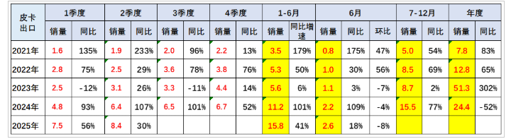 2025年6月皮卡銷量4.8萬輛 上半年銷量30.7萬輛 同比增長16% 2025年6月皮卡銷量4.8萬輛 上半年銷量30.7萬輛 同比增長16%